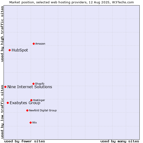 Market position of HubSpot vs. Exabytes Group vs. Nine Internet Solutions