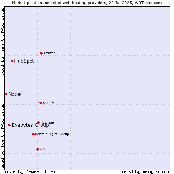 Market position of HubSpot vs. Exabytes Group vs. Node4