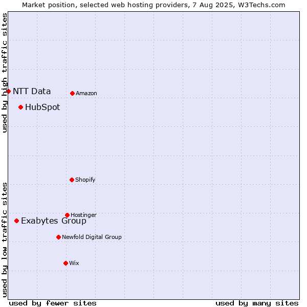 Market position of HubSpot vs. Exabytes Group vs. NTT Data