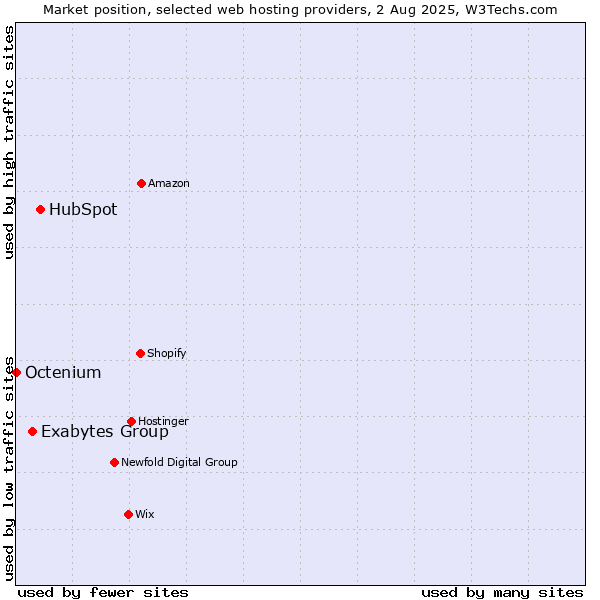 Market position of HubSpot vs. Exabytes Group vs. Octenium