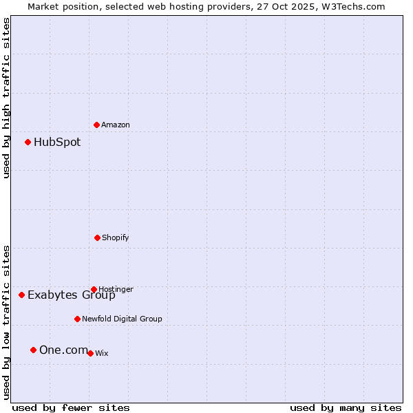 Market position of One.com vs. HubSpot vs. Exabytes Group