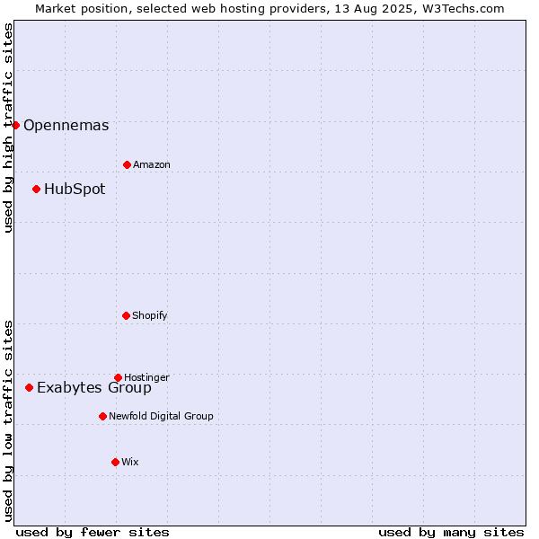 Market position of HubSpot vs. Exabytes Group vs. Opennemas