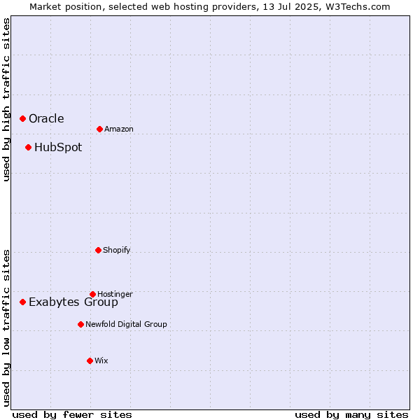 Market position of HubSpot vs. Oracle vs. Exabytes Group