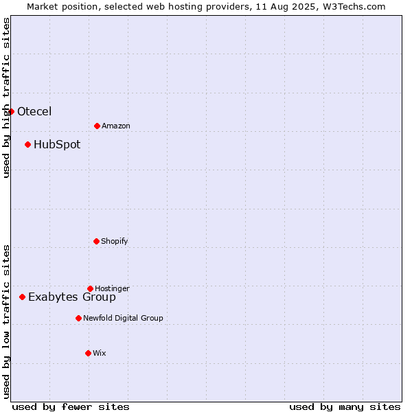 Market position of HubSpot vs. Exabytes Group vs. Otecel