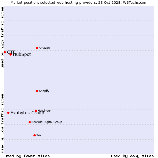 Market position of HubSpot vs. Exabytes Group vs. OTE