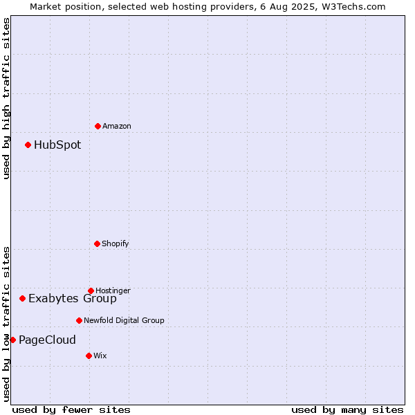 Market position of HubSpot vs. Exabytes Group vs. PageCloud