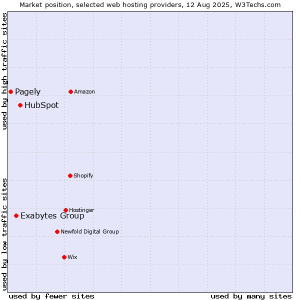 Market position of HubSpot vs. Exabytes Group vs. Pagely