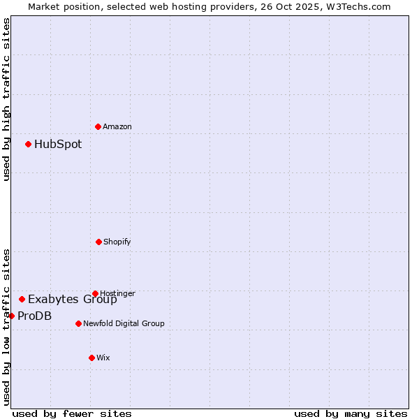 Market position of HubSpot vs. Exabytes Group vs. ProDB
