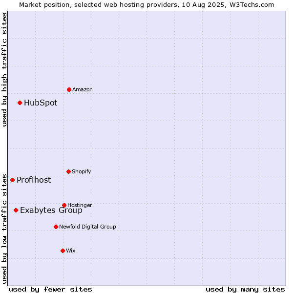 Market position of HubSpot vs. Exabytes Group vs. Profihost