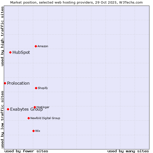 Market position of HubSpot vs. Exabytes Group vs. Prolocation