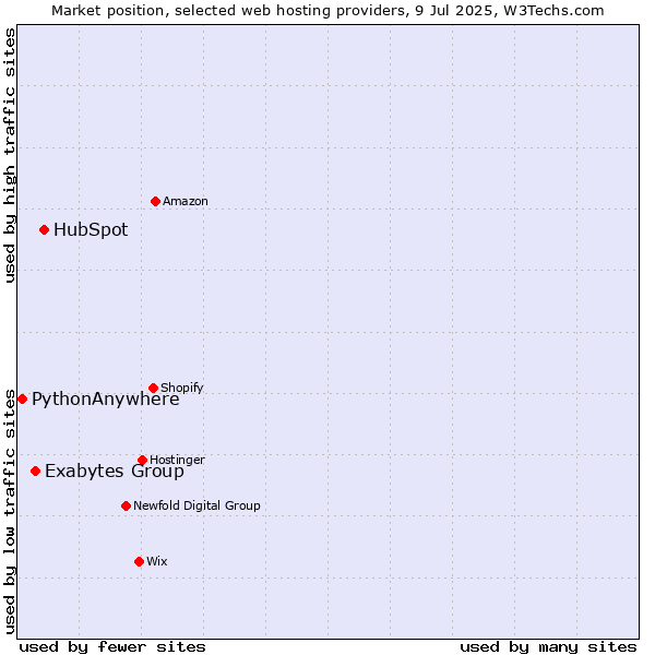 Market position of HubSpot vs. Exabytes Group vs. PythonAnywhere