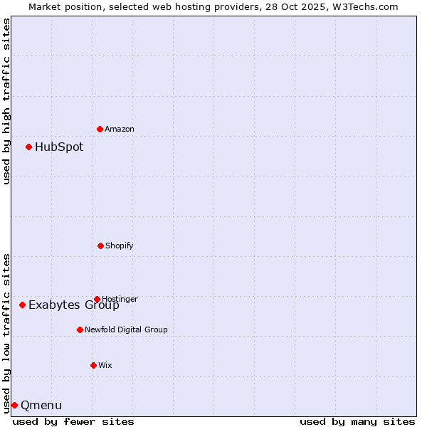Market position of HubSpot vs. Exabytes Group vs. Qmenu