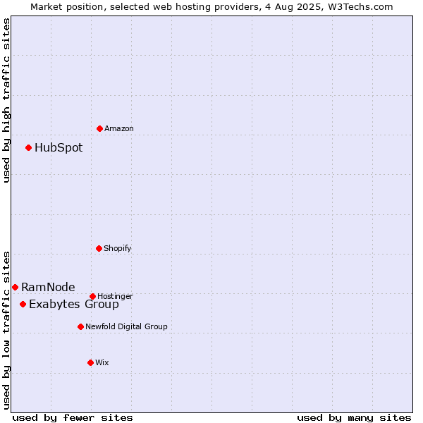 Market position of HubSpot vs. Exabytes Group vs. RamNode