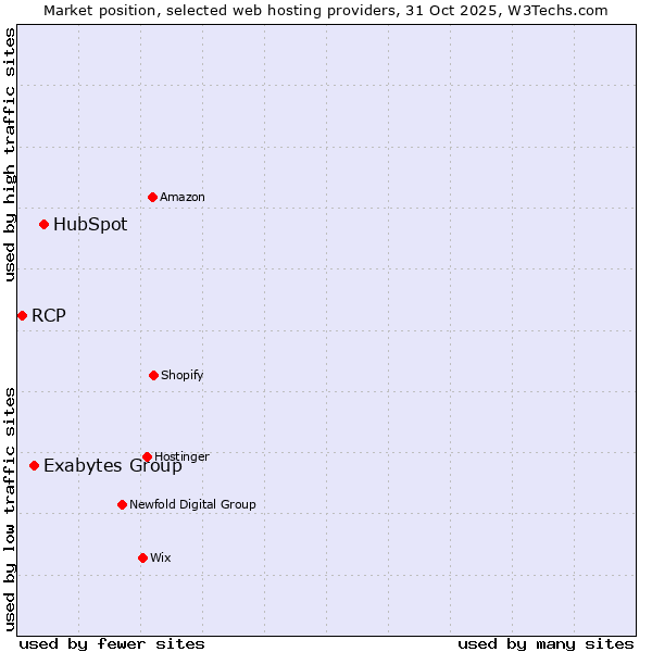 Market position of HubSpot vs. Exabytes Group vs. RCP