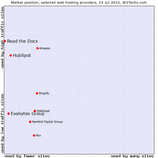 Market position of HubSpot vs. Exabytes Group vs. Read the Docs
