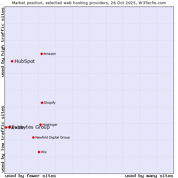 Market position of HubSpot vs. Exabytes Group vs. Revize