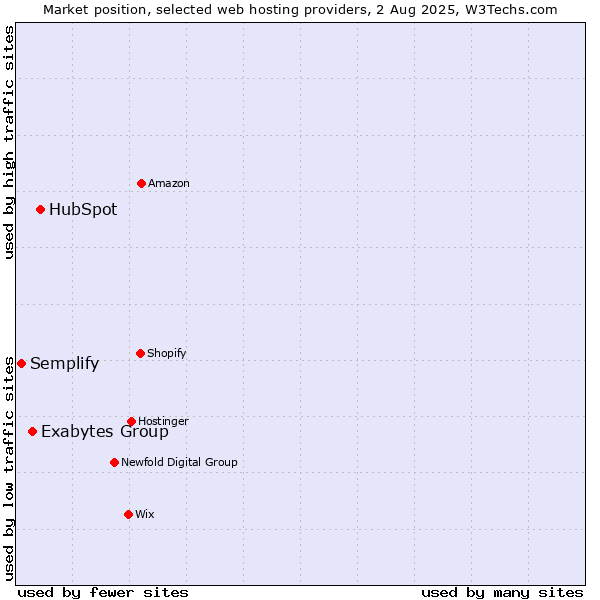 Market position of HubSpot vs. Exabytes Group vs. Semplify