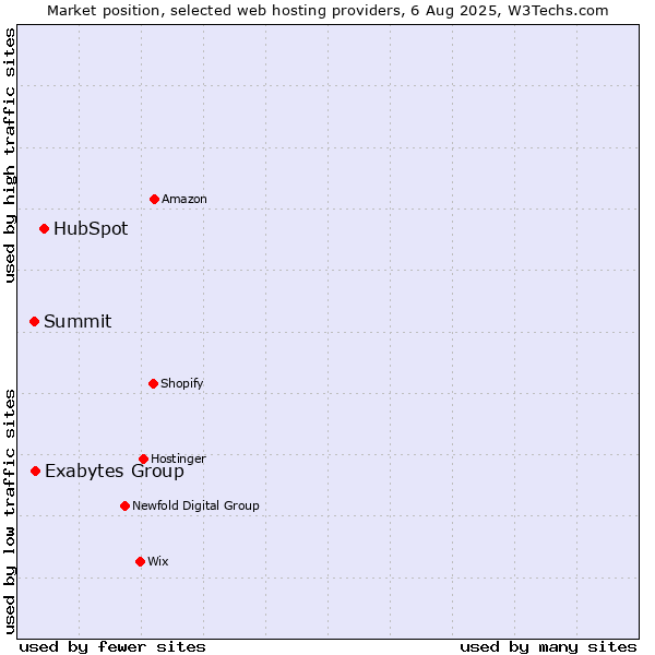 Market position of HubSpot vs. Exabytes Group vs. Summit