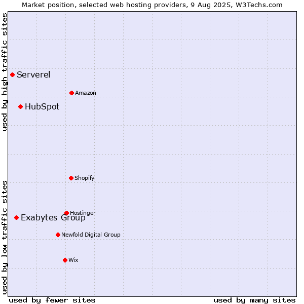 Market position of HubSpot vs. Exabytes Group vs. Serverel