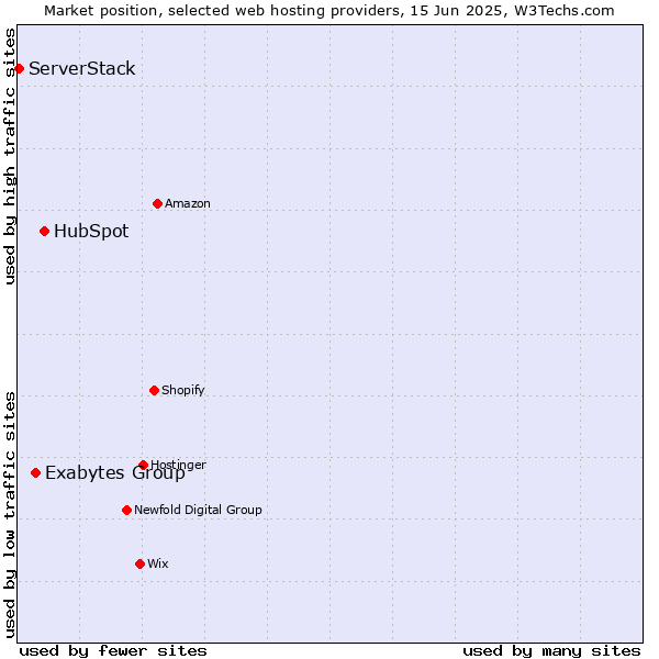 Market position of HubSpot vs. Exabytes Group vs. ServerStack