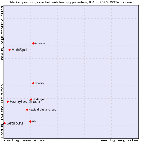 Market position of HubSpot vs. Exabytes Group vs. Setup.ru