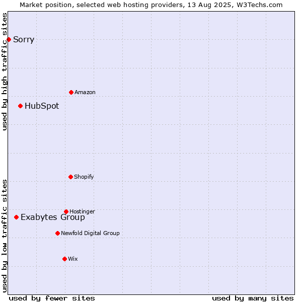 Market position of HubSpot vs. Exabytes Group vs. Sorry