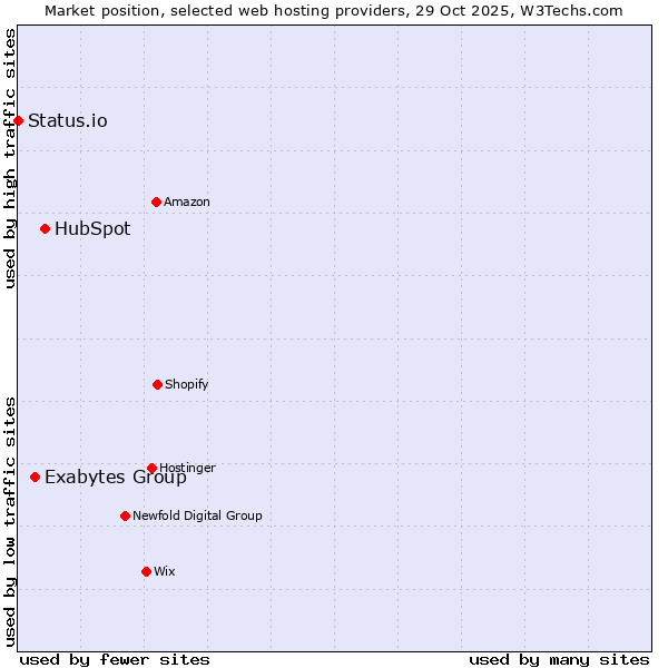 Market position of HubSpot vs. Exabytes Group vs. Status.io