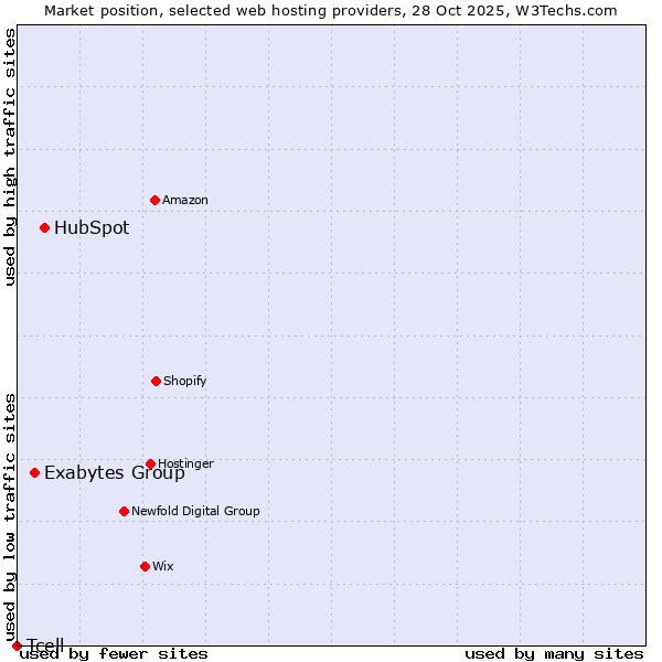 Market position of HubSpot vs. Exabytes Group vs. Tcell