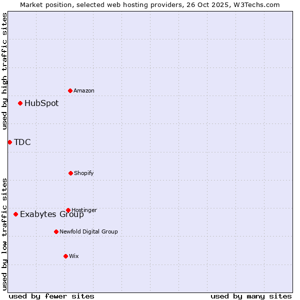 Market position of HubSpot vs. Exabytes Group vs. TDC