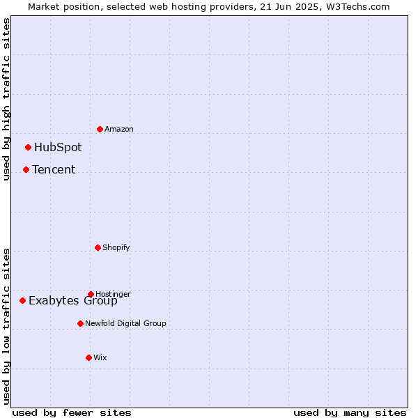 Market position of HubSpot vs. Tencent vs. Exabytes Group