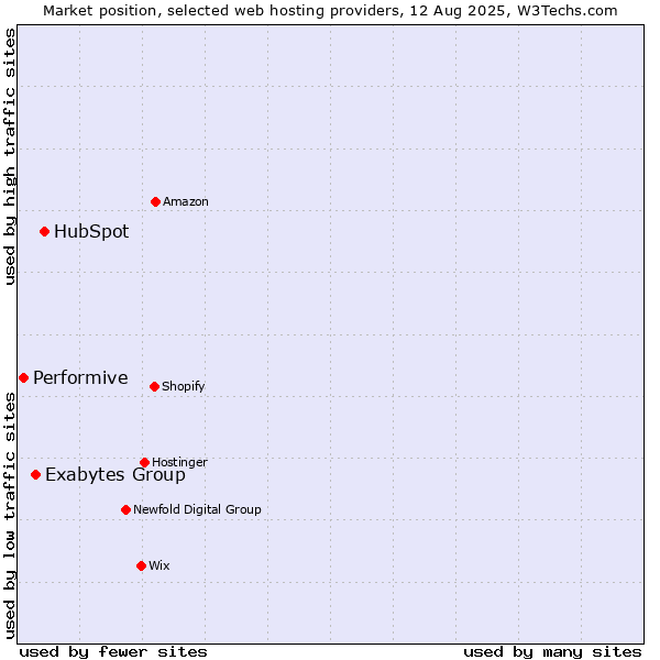 Market position of HubSpot vs. Exabytes Group vs. Performive