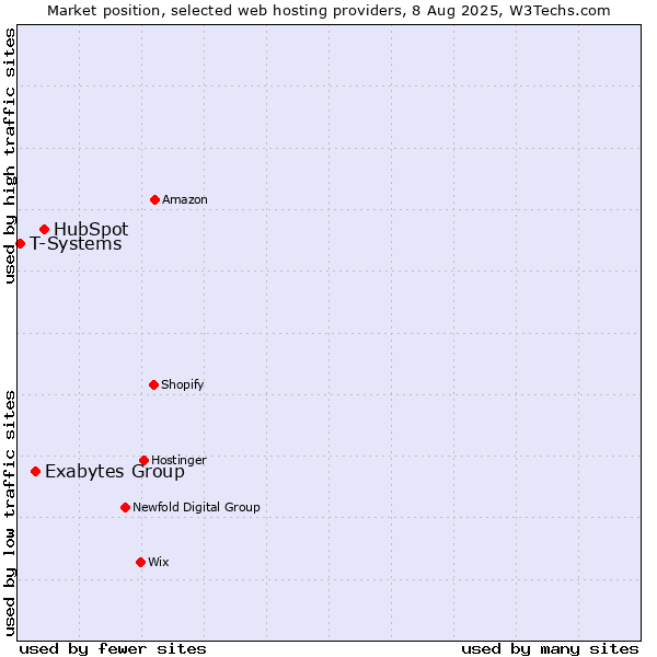 Market position of HubSpot vs. Exabytes Group vs. T-Systems