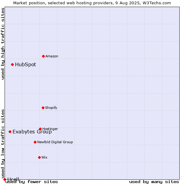 Market position of HubSpot vs. Exabytes Group vs. Ucell