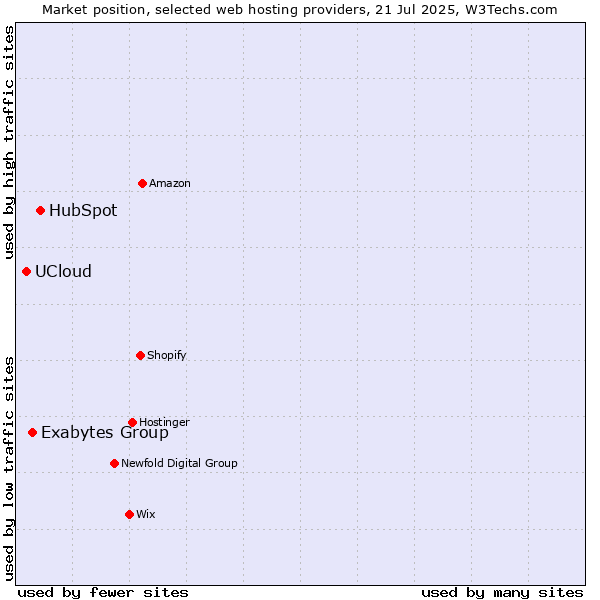Market position of HubSpot vs. Exabytes Group vs. UCloud