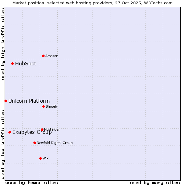 Market position of HubSpot vs. Exabytes Group vs. Unicorn Platform