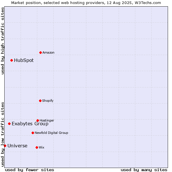 Market position of HubSpot vs. Exabytes Group vs. Universe