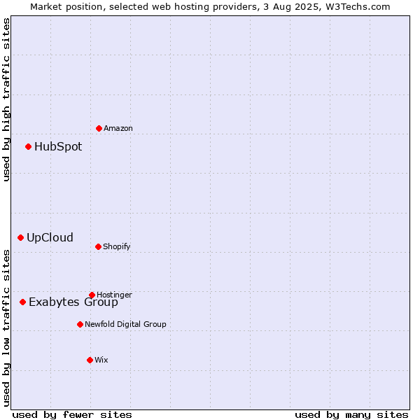 Market position of HubSpot vs. Exabytes Group vs. UpCloud