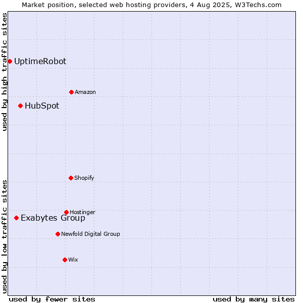 Market position of HubSpot vs. Exabytes Group vs. UptimeRobot
