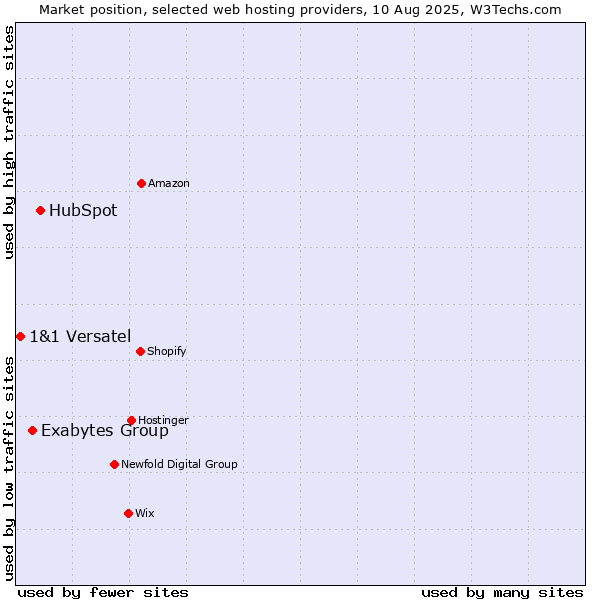 Market position of HubSpot vs. Exabytes Group vs. 1&1 Versatel