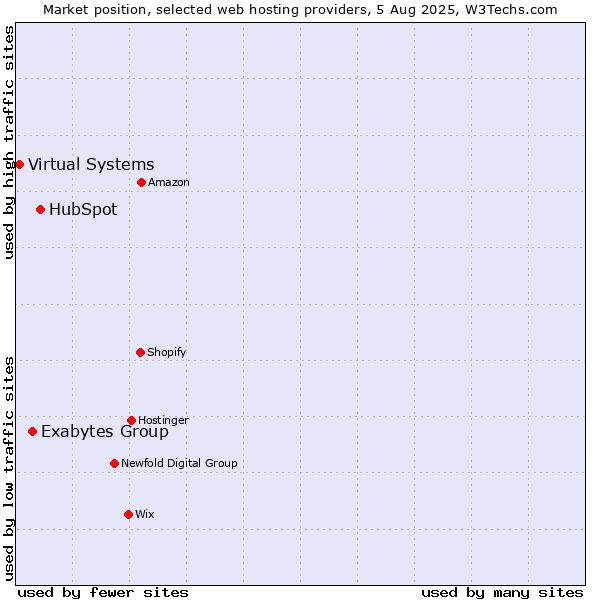 Market position of HubSpot vs. Exabytes Group vs. Virtual Systems