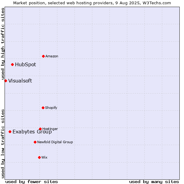 Market position of HubSpot vs. Exabytes Group vs. Visualsoft