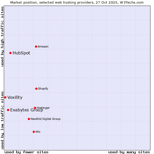 Market position of HubSpot vs. Exabytes Group vs. Voxility