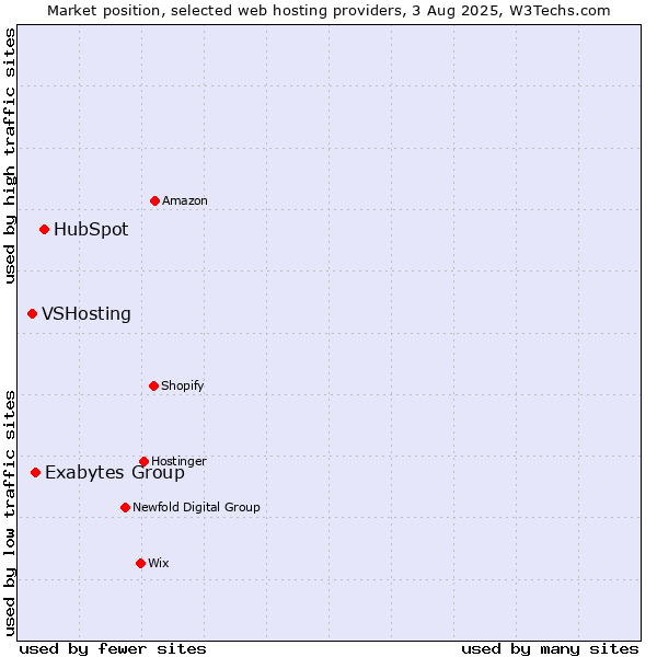 Market position of HubSpot vs. Exabytes Group vs. VSHosting