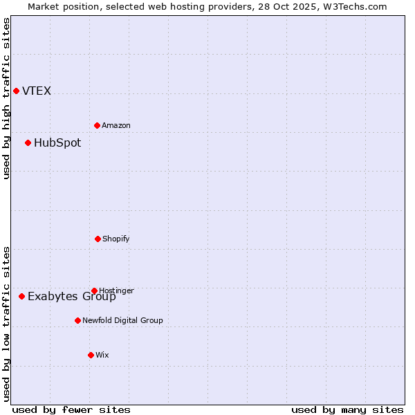 Market position of HubSpot vs. Exabytes Group vs. VTEX