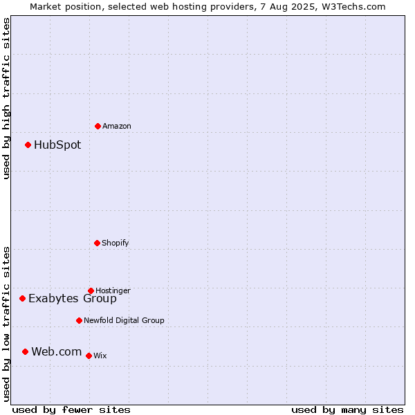 Market position of HubSpot vs. Web.com vs. Exabytes Group