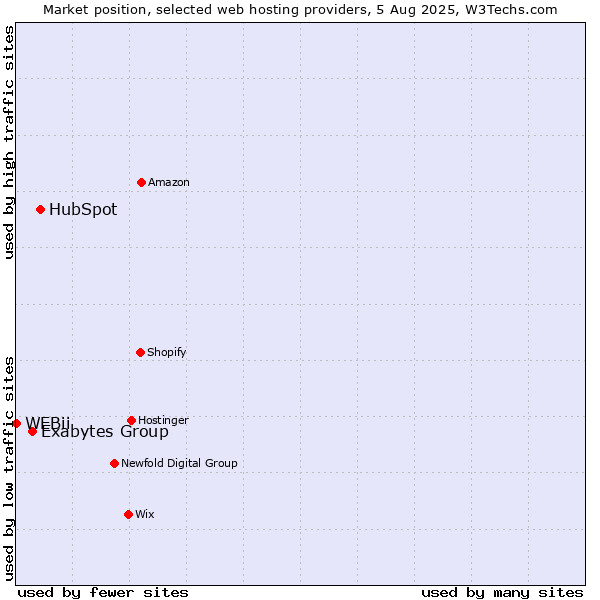 Market position of HubSpot vs. Exabytes Group vs. WEBii