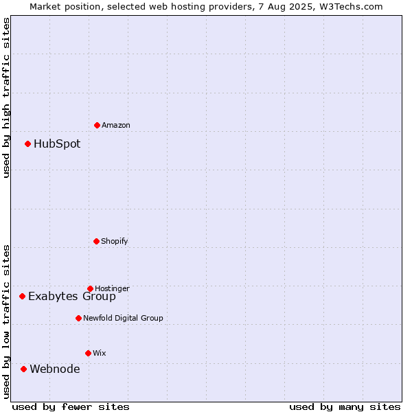 Market position of HubSpot vs. Webnode vs. Exabytes Group