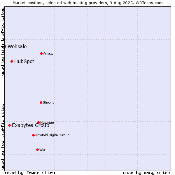 Market position of HubSpot vs. Exabytes Group vs. Websale