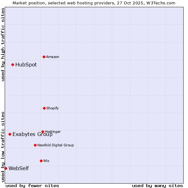 Market position of HubSpot vs. Exabytes Group vs. WebSelf
