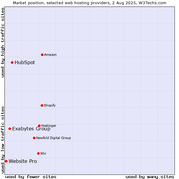 Market position of HubSpot vs. Exabytes Group vs. Website Pro